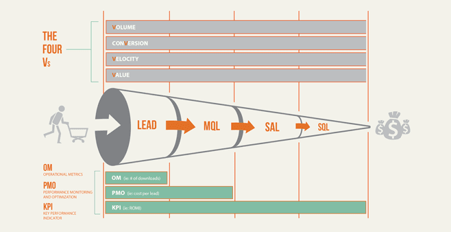 B2B marketing analytics