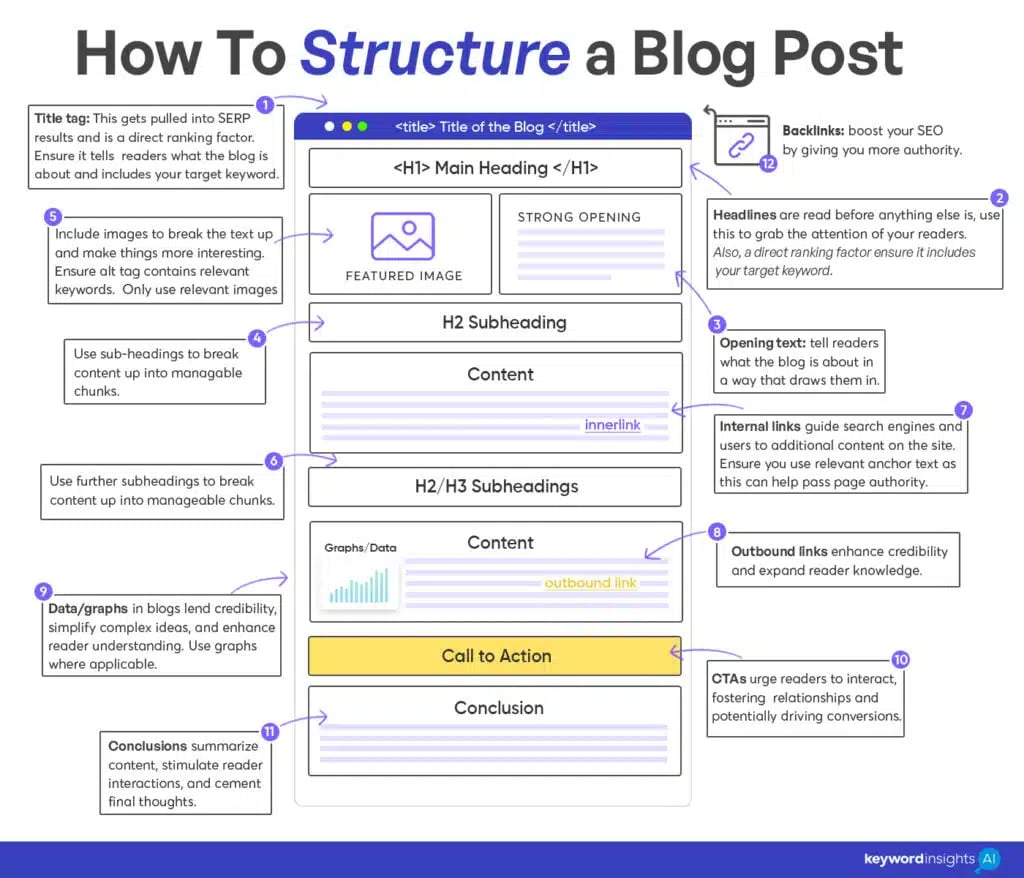 How to Structure a Blog Post