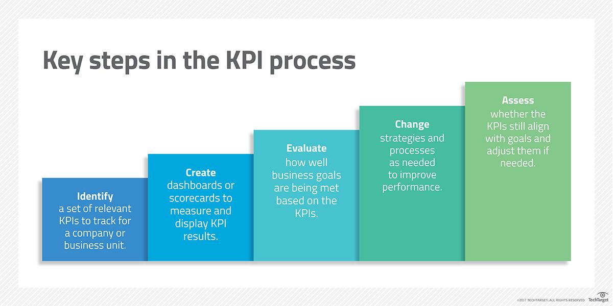 KPI process