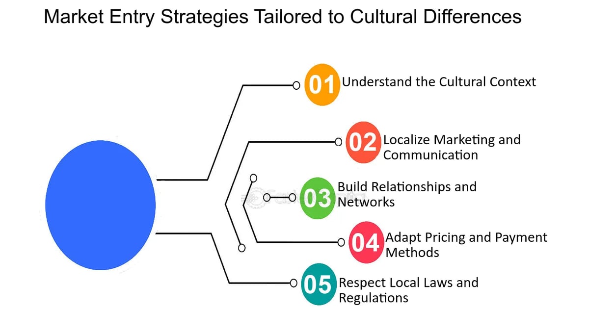 market entry cultural differences