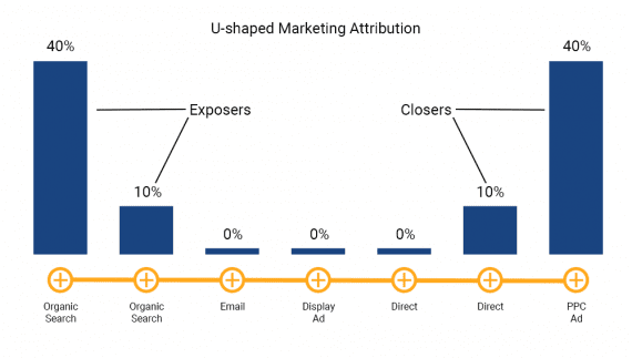 U shaped marketing attribution
