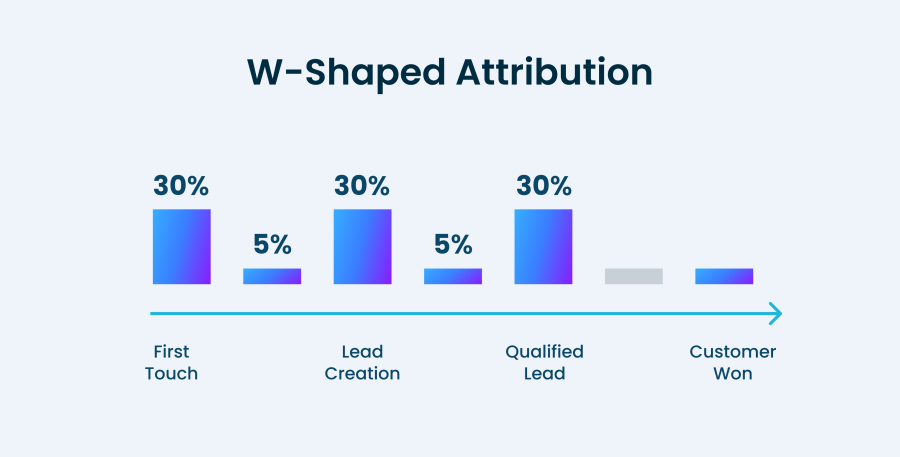 W-Shaped Attribution