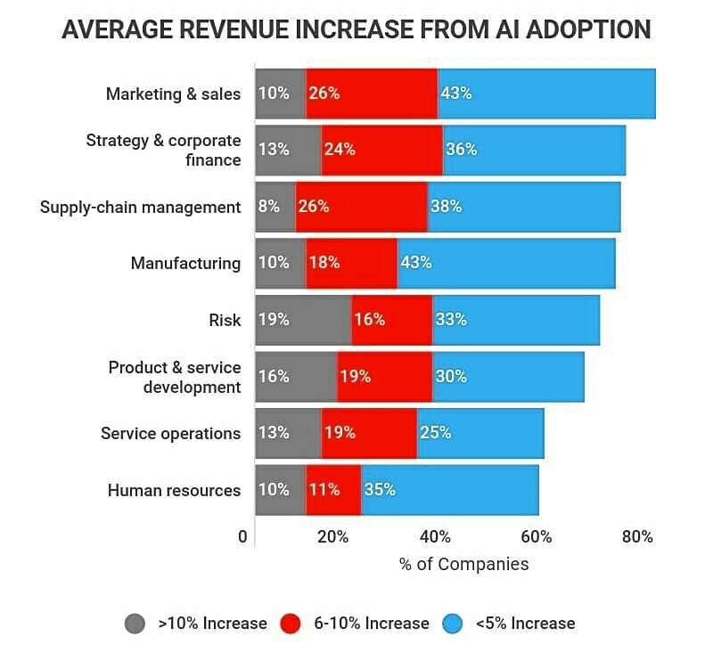 average revenue increase from AI adoption