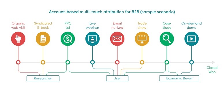b2b marketing attribution