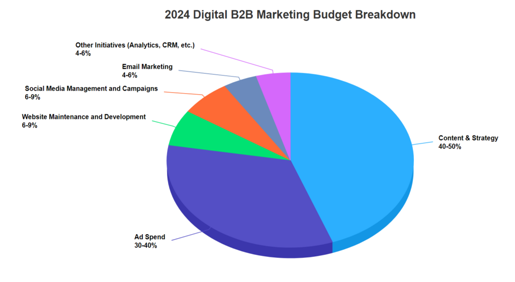 b2b marketing budget 2024