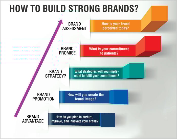 how to build strong brands