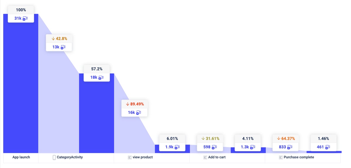 Ultimate Step-By-Step Guide to Conversion Funnel Optimization