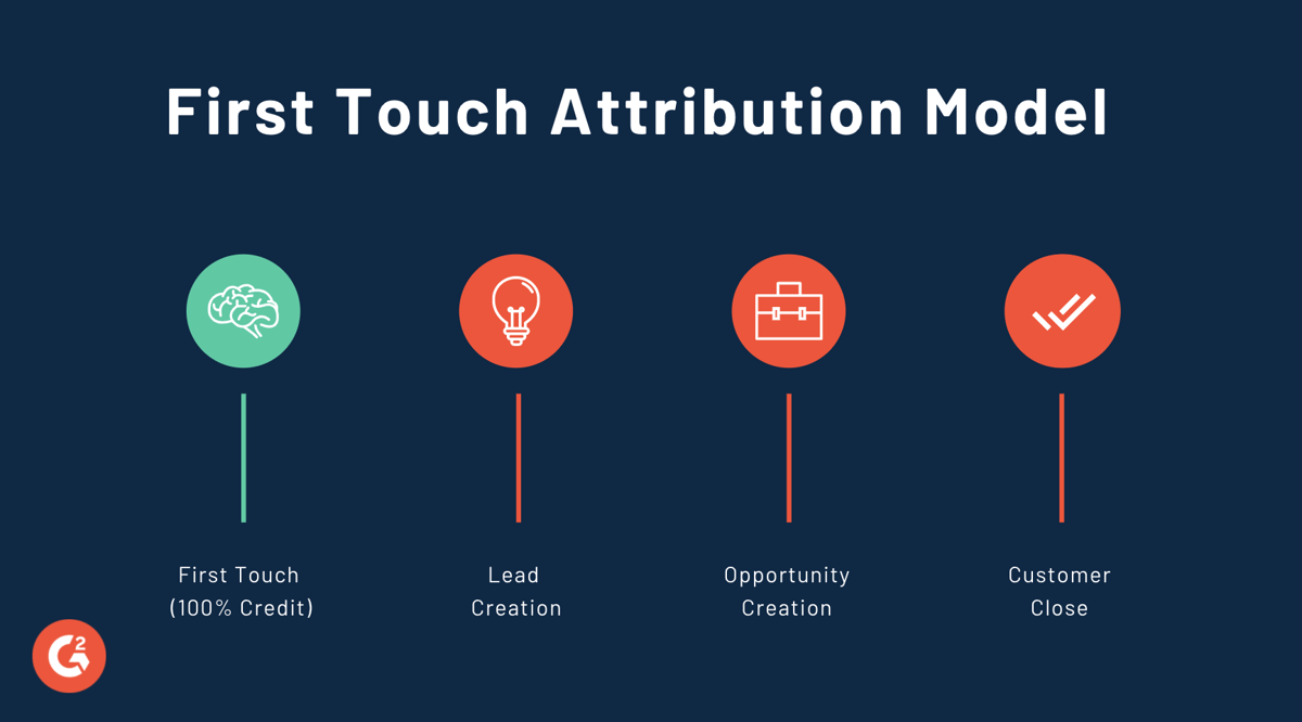 first touch attribution model