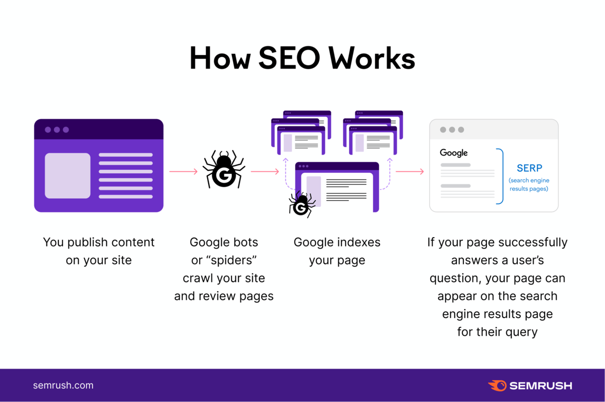 how seo works