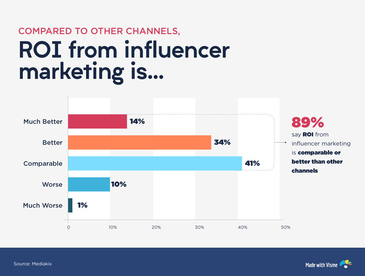 Influencer Marketing ROI Measurement: Boost Your Brand!