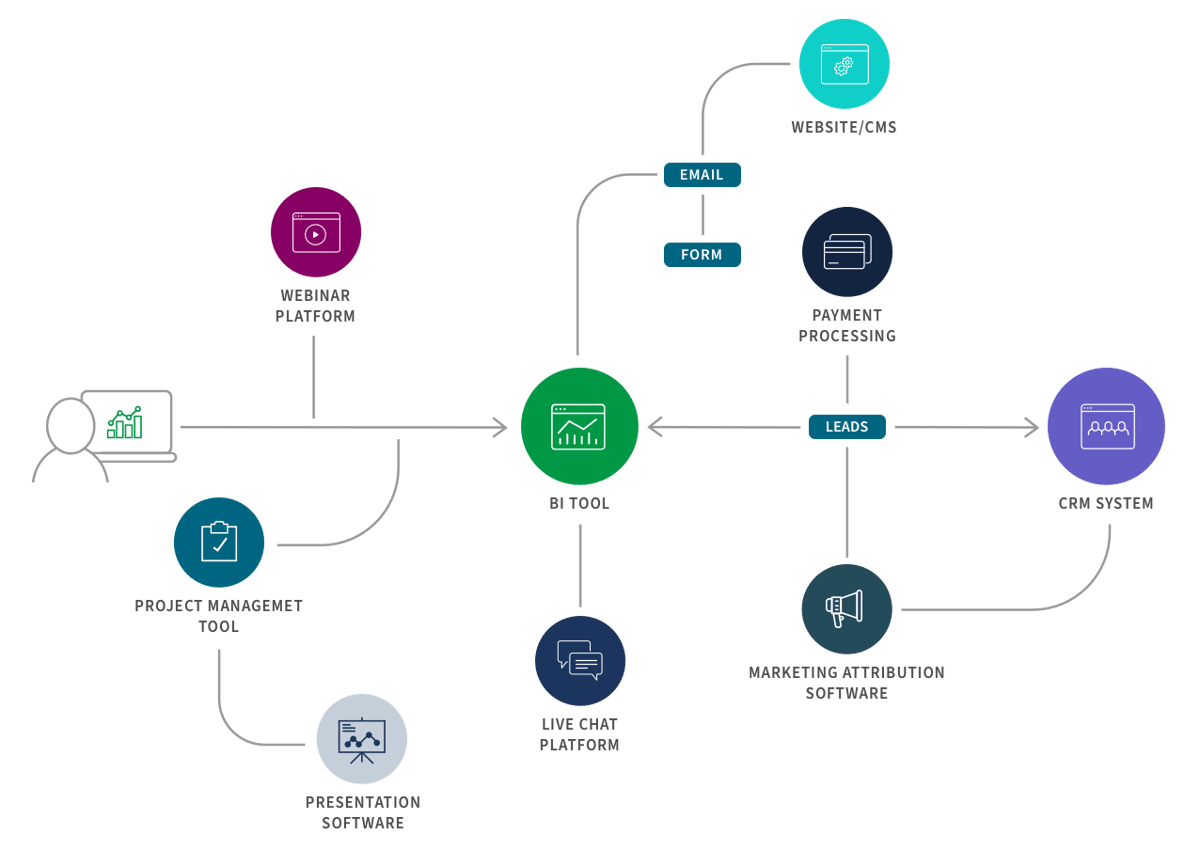 integrate data sources