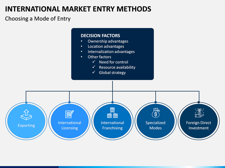 international market entry mode