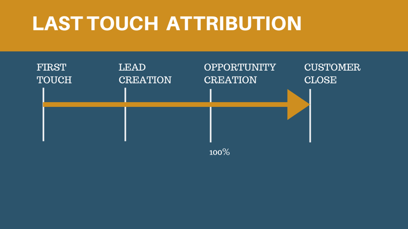 last touch attribution