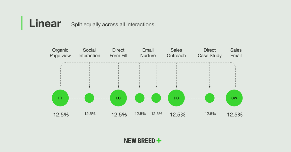 linear attribution