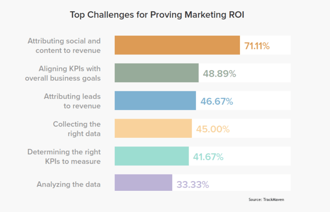 top challenges for proving marketing ROI