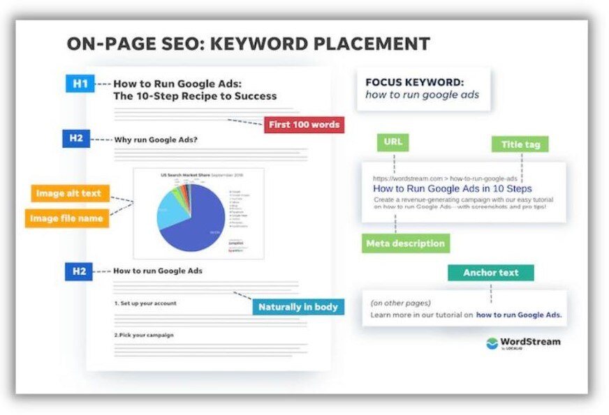 on-page seo keyword placement