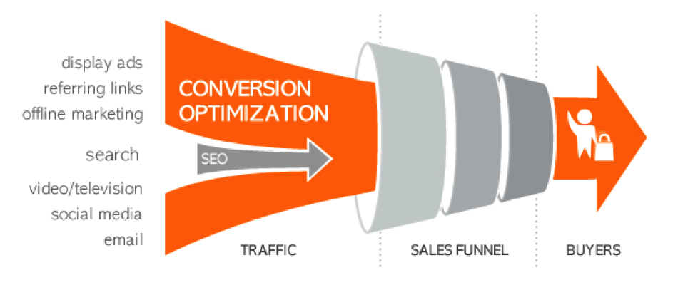 Conversion Funnel Optimization: Mula sa Viewer hanggang sa Paying Customer