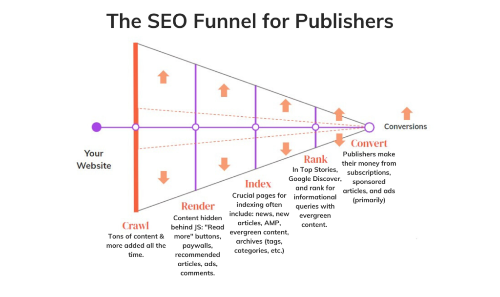 seo funnel