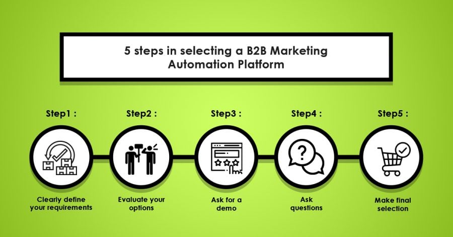 The Future of B2B Content: A Deep Dive into Marketing Automation - Implementing Marketing Automation in B2B Content Strategy