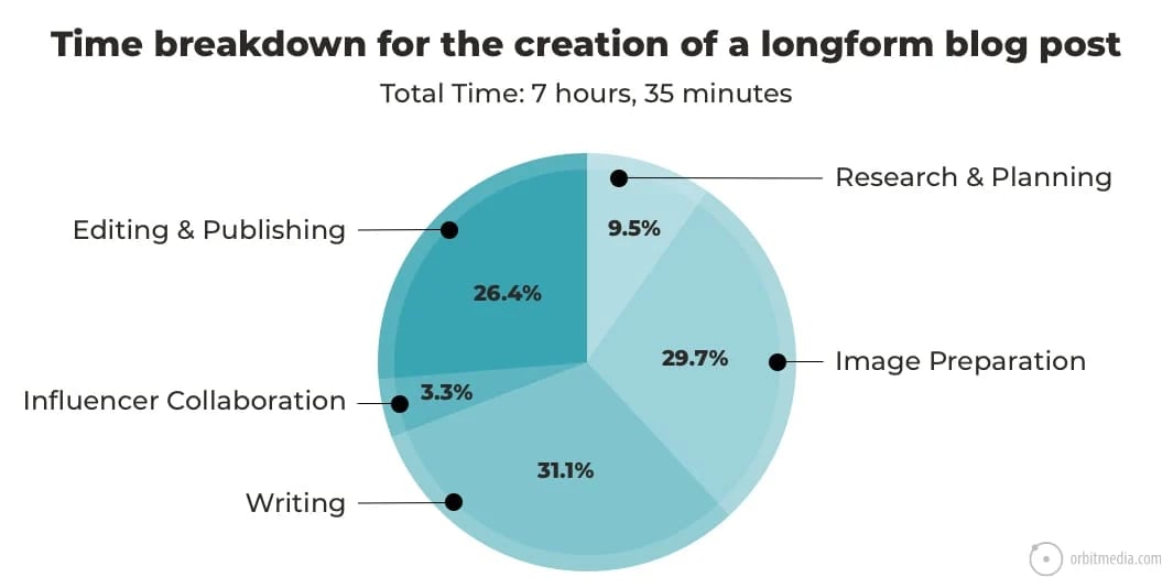 time breakdown for a blog post