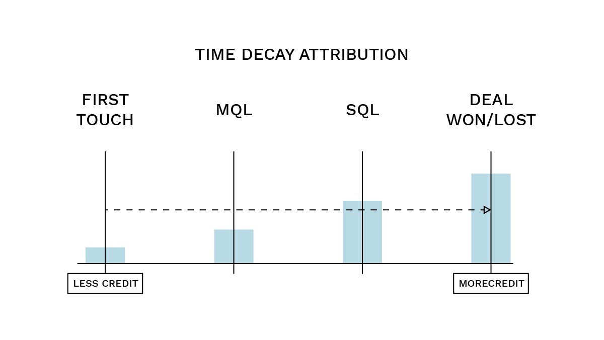time decay attribution