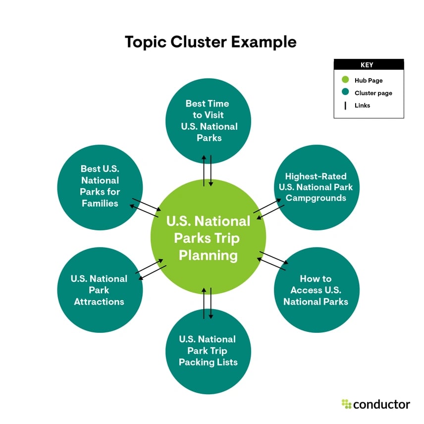 topic cluster