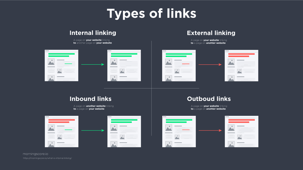 type of links