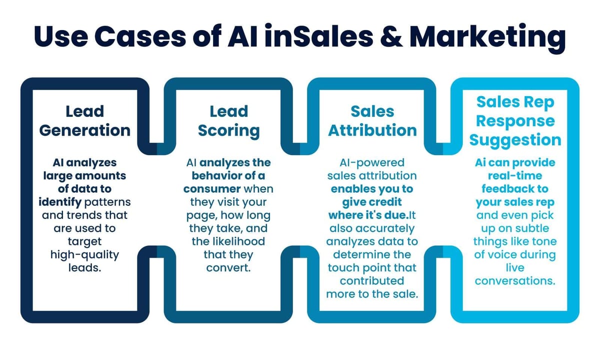 use cases of AI in sales and marketing