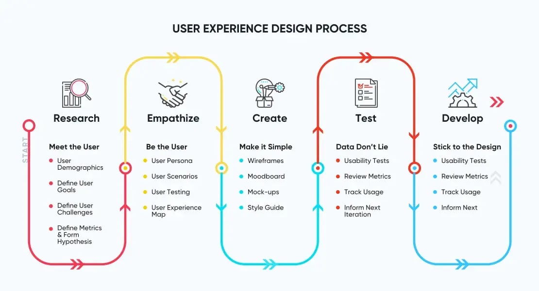 user experience UX design